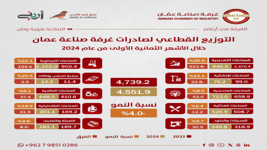 4.552billion dinars in exports from Amman’s industry over 8 months